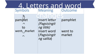 Symbols Meaning Outcome
h
pamplet
to
went market
insert letter
(Pagsisingit
ng titik)
insert word
(Pagsisingit
ng salita)
pamphlet
went to
market
4. Letters and word
changes
 