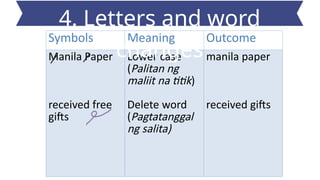 Symbols Meaning Outcome
Manila Paper
received free
gifts
Lower case
(Palitan ng
maliit na titik)
Delete word
(Pagtatanggal
ng salita)
manila paper
received gifts
4. Letters and word
changes
 