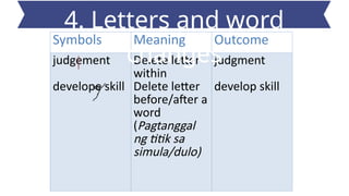 Symbols Meaning Outcome
judgement
develope skill
Delete letter
within
Delete letter
before/after a
word
(Pagtanggal
ng titik sa
simula/dulo)
judgment
develop skill
4. Letters and word
changes
 