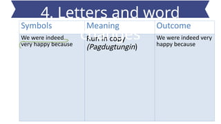 Symbols Meaning Outcome
We were indeed
very happy because
Run in copy
(Pagdugtungin)
We were indeed very
happy because
4. Letters and word
changes
 