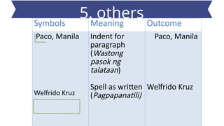 Symbols Meaning Outcome
Paco, Manila
Welfrido Kruz
Indent for
paragraph
(Wastong
pasok ng
talataan)
Spell as written
(Pagpapanatili)
Paco, Manila
Welfrido Kruz
5. others
 