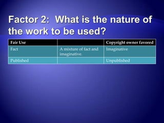 Is your use exempt or excused from liability for infringement?The  4 “Fair Use” factors.What is the character of the use?What is the nature of the work to be used?How much of the work will you use?What effect would this use have on the market for the original or for permissions if the use were widespread.