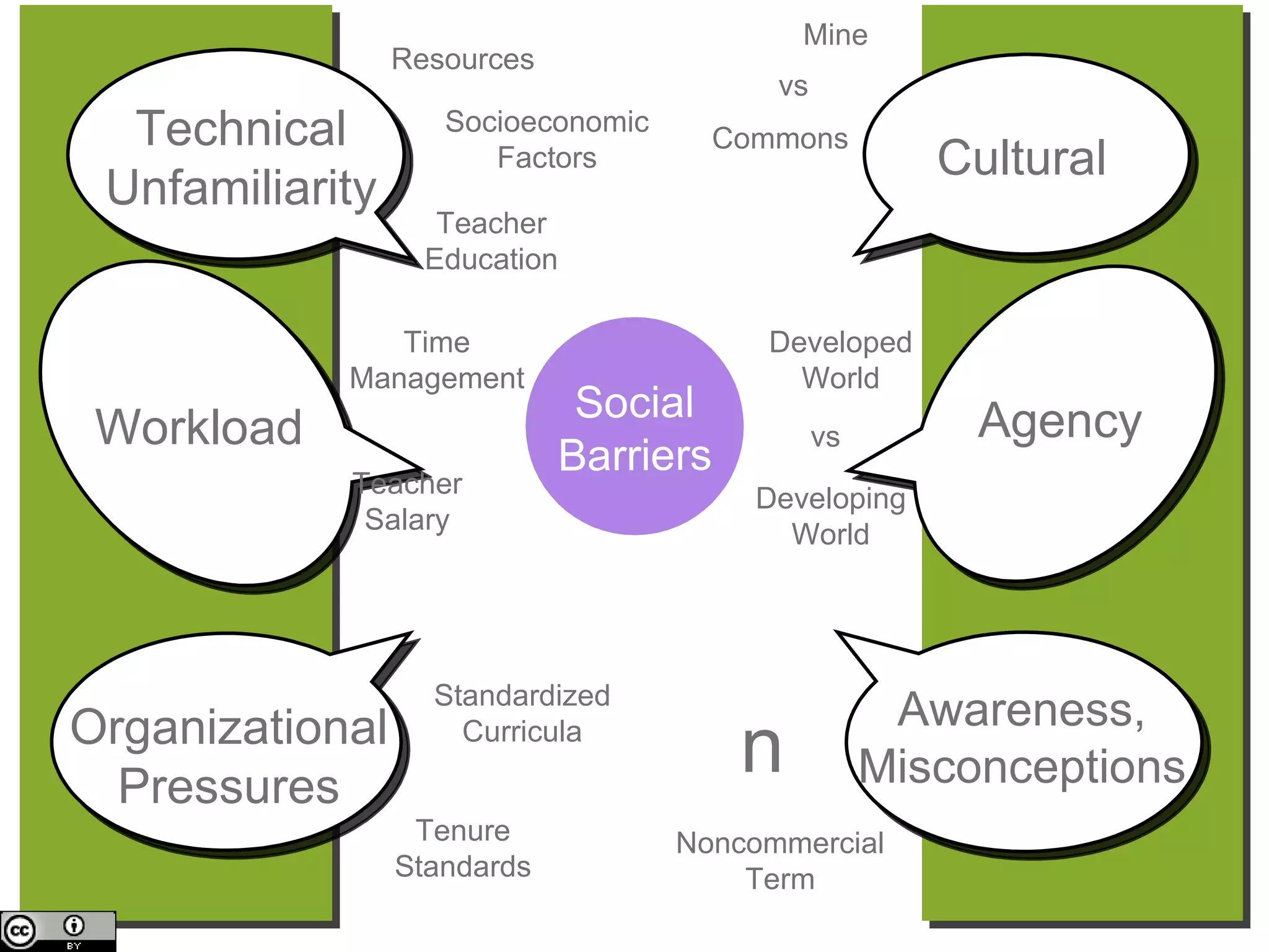 Text Social Barriers Standardized Curricula Tenure Standards n Developed World Developing World Mine vs Commons vs Noncommercial Term Resources Teacher Education Socioeconomic Factors Time Management Teacher Salary Technical Unfamiliarity Workload Organizational Pressures Agency Cultural Awareness, Misconceptions 