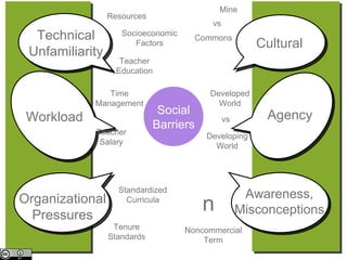 Text Social Barriers Standardized Curricula Tenure Standards n Developed World Developing World Mine vs Commons vs Noncommercial Term Resources Teacher Education Socioeconomic Factors Time Management Teacher Salary Technical Unfamiliarity Workload Organizational Pressures Agency Cultural Awareness, Misconceptions 