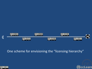 © One scheme for envisioning the “licensing hierarchy” 