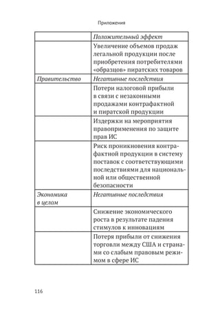 Приложения

                Положительный эффект
                Увеличение объемов продаж
                легальной продукции после
                приобретения потребителями
                «образцов» пиратских товаров
Правительство   Негативные последствия
                Потери налоговой прибыли
                в связи с незаконными
                продажами контрафактной
                и пиратской продукции
                Издержки на мероприятия
                правоприменения по защите
                прав ИС
                Риск проникновения контра-
                фактной продукции в систему
                поставок с соответствующими
                последствиями для националь-
                ной или общественной
                безопасности
Экономика       Негативные последствия
в целом
                Снижение экономического
                роста в результате падения
                стимулов к инновациям
                Потеря прибыли от снижения
                торговли между США и страна-
                ми со слабым правовым режи-
                мом в сфере ИС




116
 