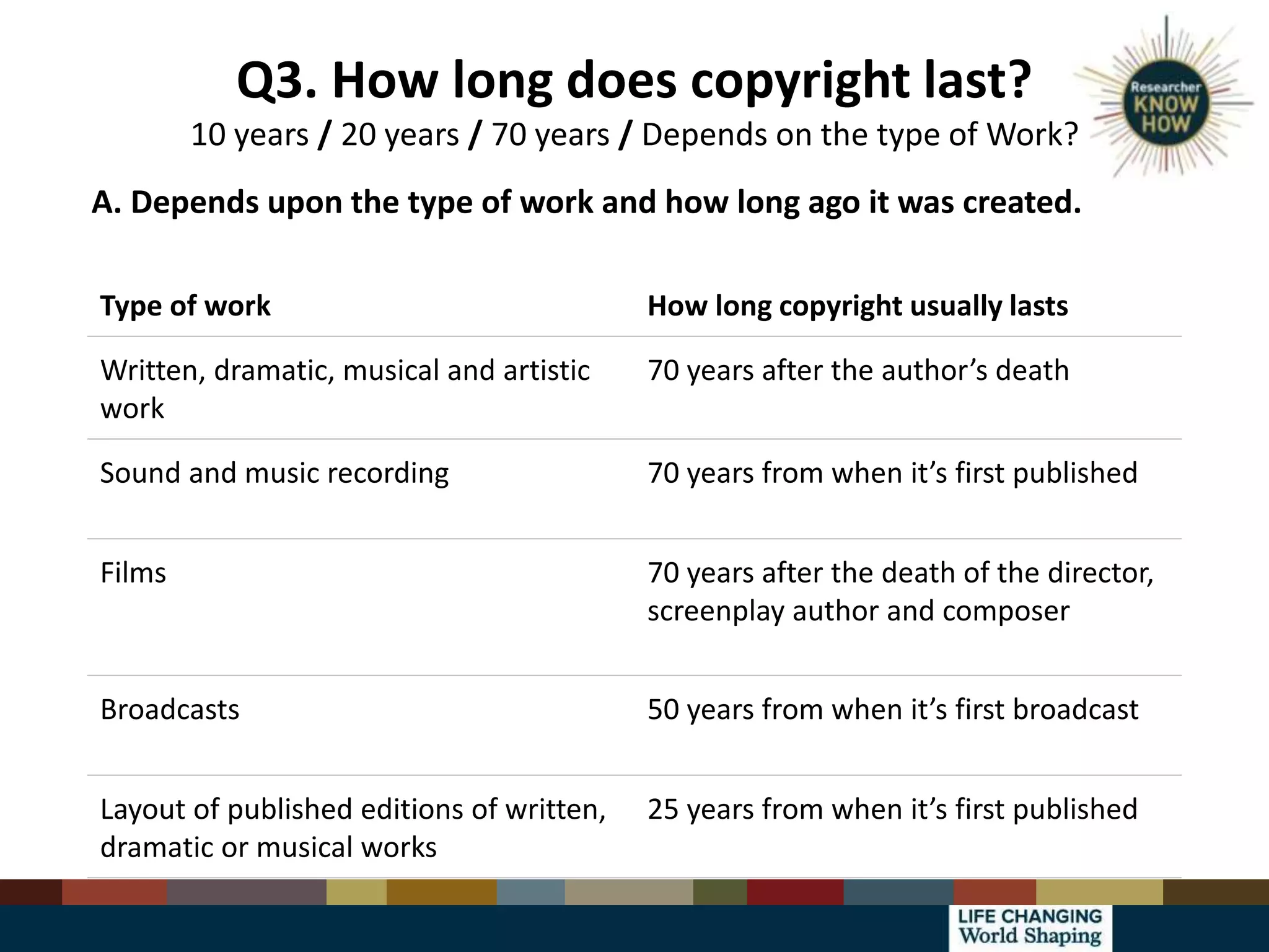 Q3. How long does copyright last?
10 years / 20 years / 70 years / Depends on the type of Work?
Type of work How long copyright usually lasts
Written, dramatic, musical and artistic
work
70 years after the author’s death
Sound and music recording 70 years from when it’s first published
Films 70 years after the death of the director,
screenplay author and composer
Broadcasts 50 years from when it’s first broadcast
Layout of published editions of written,
dramatic or musical works
25 years from when it’s first published
A. Depends upon the type of work and how long ago it was created.
 