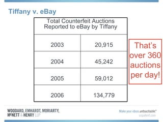 Tiffany v. eBay That’s over 360 auctions per day! 134,779 2006 59,012 2005 45,242 2004 20,915 2003 Total Counterfeit Auctions Reported to eBay by Tiffany 