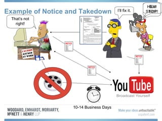 Example of Notice and Takedown 10-14 Business Days HEY! STOP! I’ll fix it. That’s not right! Sue him! 