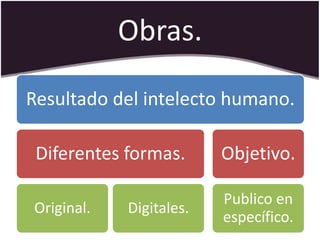 Obras.

Resultado del intelecto humano.

 Diferentes formas.      Objetivo.

                         Publico en
Original.   Digitales.
                         específico.
 