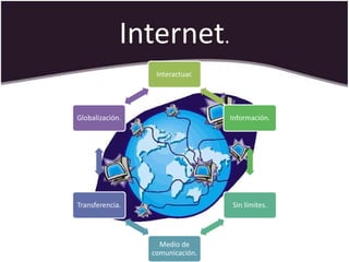 Internet.
                  Interactuar.




Globalización.                   Información.




Transferencia.                   Sin límites.




                   Medio de
                 comunicación.
 