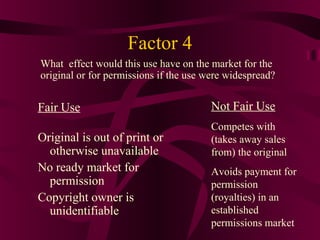 Factor 4
Fair Use
Original is out of print or
otherwise unavailable
No ready market for
permission
Copyright owner is
unidentifiable
Not Fair Use
Competes with
(takes away sales
from) the original
Avoids payment for
permission
(royalties) in an
established
permissions market
What effect would this use have on the market for the
original or for permissions if the use were widespread?
 