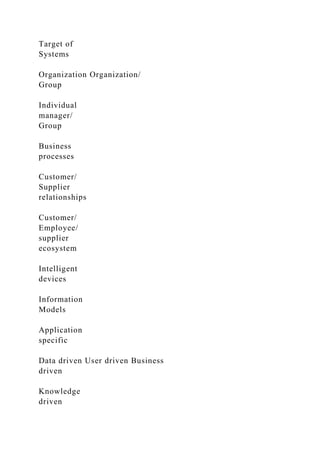 Target of
Systems
Organization Organization/
Group
Individual
manager/
Group
Business
processes
Customer/
Supplier
relationships
Customer/
Employee/
supplier
ecosystem
Intelligent
devices
Information
Models
Application
specific
Data driven User driven Business
driven
Knowledge
driven
 