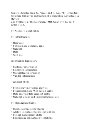 Source: Adapted from G. Piccoli and B. Ives, “IT‐Dependent
Strategic Initiatives and Sustained Competitive Advantage: A
Review
and Synthesis of the Literature,” MIS Quarterly 29, no. 4
(2005), 755.
IT Assets IT Capabilities
IT Infrastructure
• Hardware
• Software and company apps
• Network
• Data
• Web site
Information Repository
• Customer information
• Employee information
• Marketplace information
• Vendor information
Technical Skills
• Proficiency in systems analysis
• Programming and Web design skills
• Data analysis/data scientist skills
• Network design and implementation skills
IT Management Skills
• Business process knowledge
• Ability to evaluate technology options
• Project management skills
• Envisioning innovative IT solutions
 