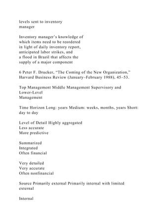 levels sent to inventory
manager
Inventory manager’s knowledge of
which items need to be reordered
in light of daily inventory report,
anticipated labor strikes, and
a flood in Brazil that affects the
supply of a major component
6 Peter F. Drucker, “The Coming of the New Organization,”
Harvard Business Review (January–February 1988), 45–53.
Top Management Middle Management Supervisory and
Lower‐Level
Management
Time Horizon Long: years Medium: weeks, months, years Short:
day to day
Level of Detail Highly aggregated
Less accurate
More predictive
Summarized
Integrated
Often financial
Very detailed
Very accurate
Often nonfinancial
Source Primarily external Primarily internal with limited
external
Internal
 