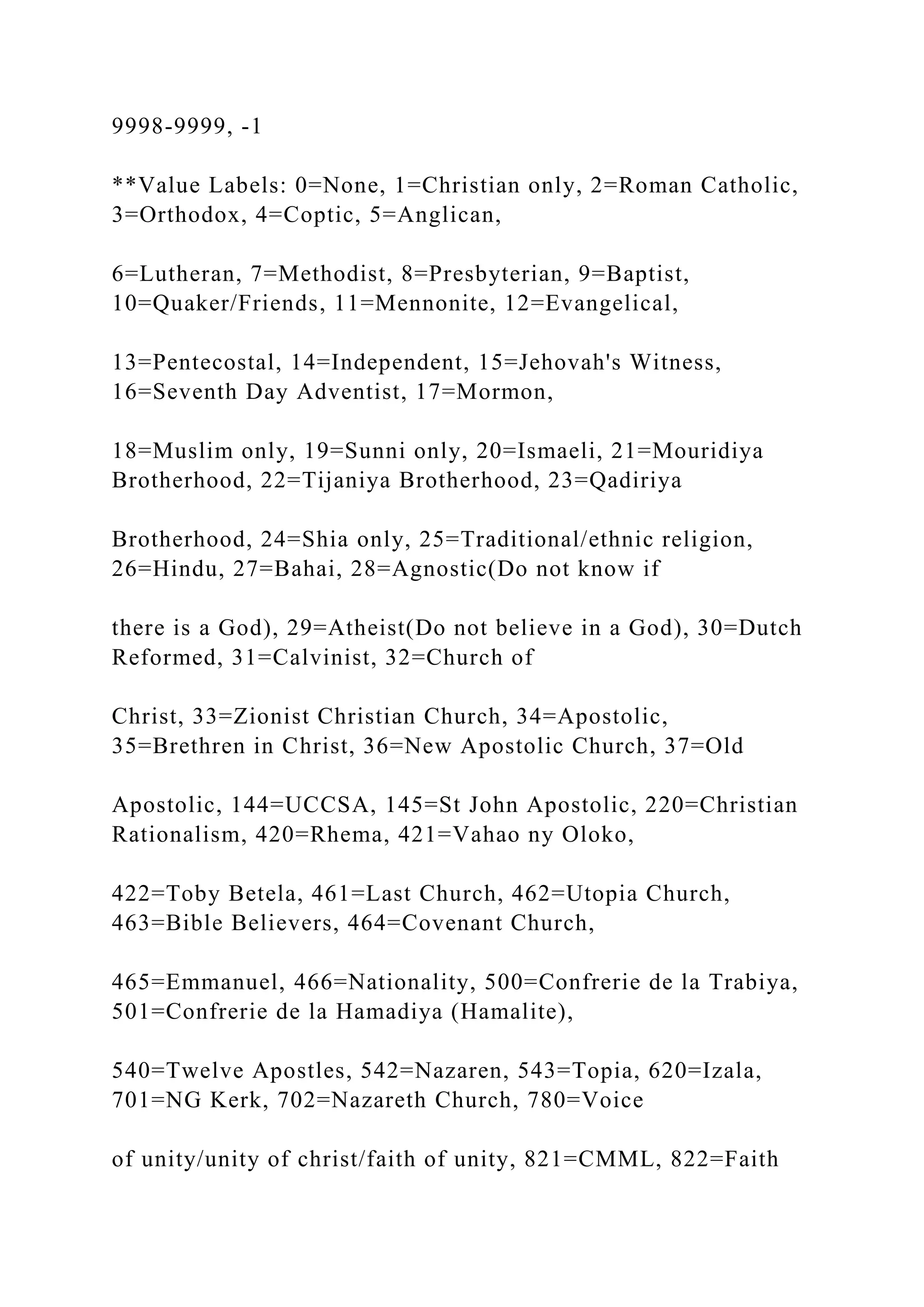 9998-9999, -1
**Value Labels: 0=None, 1=Christian only, 2=Roman Catholic,
3=Orthodox, 4=Coptic, 5=Anglican,
6=Lutheran, 7=Methodist, 8=Presbyterian, 9=Baptist,
10=Quaker/Friends, 11=Mennonite, 12=Evangelical,
13=Pentecostal, 14=Independent, 15=Jehovah's Witness,
16=Seventh Day Adventist, 17=Mormon,
18=Muslim only, 19=Sunni only, 20=Ismaeli, 21=Mouridiya
Brotherhood, 22=Tijaniya Brotherhood, 23=Qadiriya
Brotherhood, 24=Shia only, 25=Traditional/ethnic religion,
26=Hindu, 27=Bahai, 28=Agnostic(Do not know if
there is a God), 29=Atheist(Do not believe in a God), 30=Dutch
Reformed, 31=Calvinist, 32=Church of
Christ, 33=Zionist Christian Church, 34=Apostolic,
35=Brethren in Christ, 36=New Apostolic Church, 37=Old
Apostolic, 144=UCCSA, 145=St John Apostolic, 220=Christian
Rationalism, 420=Rhema, 421=Vahao ny Oloko,
422=Toby Betela, 461=Last Church, 462=Utopia Church,
463=Bible Believers, 464=Covenant Church,
465=Emmanuel, 466=Nationality, 500=Confrerie de la Trabiya,
501=Confrerie de la Hamadiya (Hamalite),
540=Twelve Apostles, 542=Nazaren, 543=Topia, 620=Izala,
701=NG Kerk, 702=Nazareth Church, 780=Voice
of unity/unity of christ/faith of unity, 821=CMML, 822=Faith
 