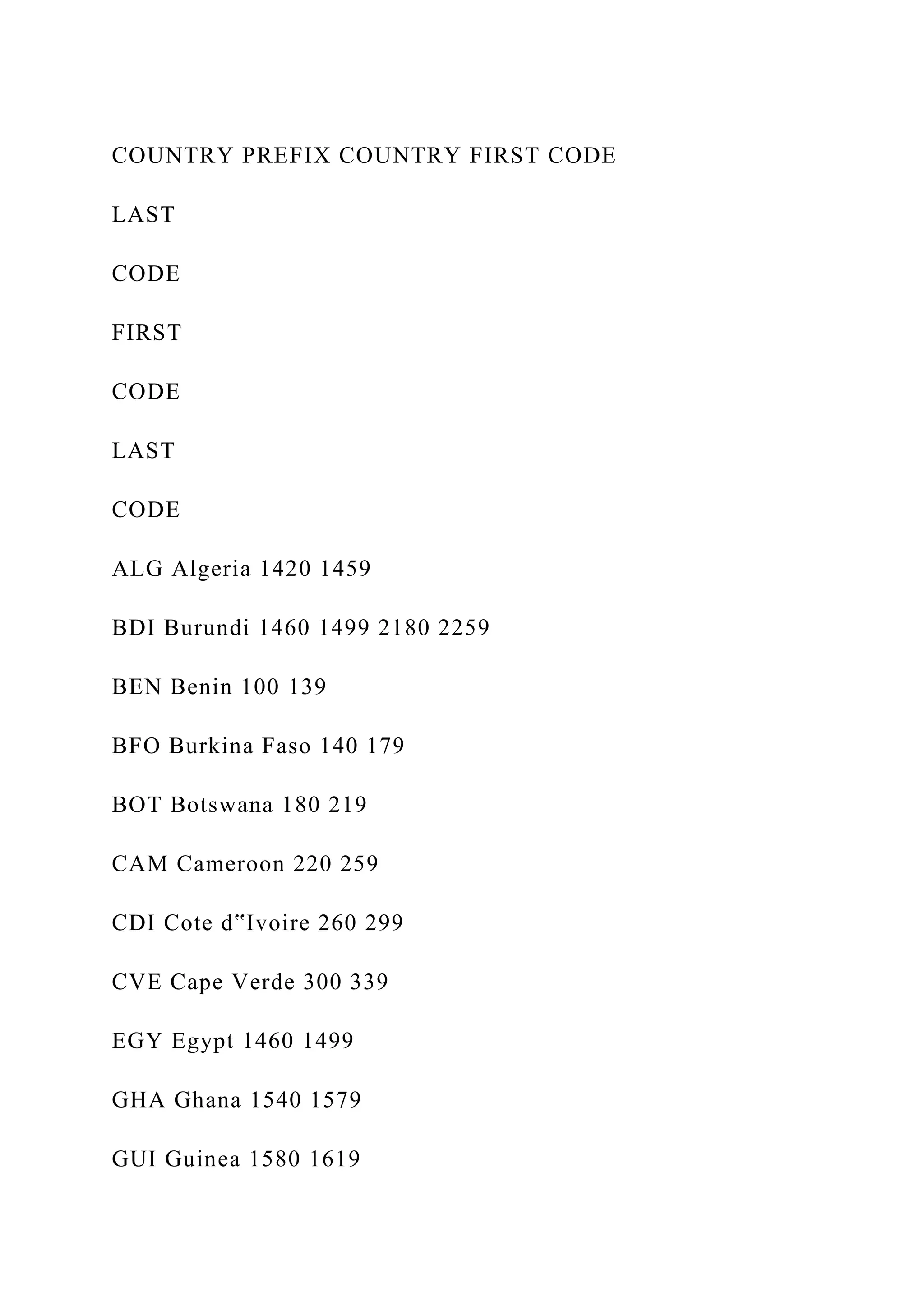 COUNTRY PREFIX COUNTRY FIRST CODE
LAST
CODE
FIRST
CODE
LAST
CODE
ALG Algeria 1420 1459
BDI Burundi 1460 1499 2180 2259
BEN Benin 100 139
BFO Burkina Faso 140 179
BOT Botswana 180 219
CAM Cameroon 220 259
CDI Cote d‟Ivoire 260 299
CVE Cape Verde 300 339
EGY Egypt 1460 1499
GHA Ghana 1540 1579
GUI Guinea 1580 1619
 
