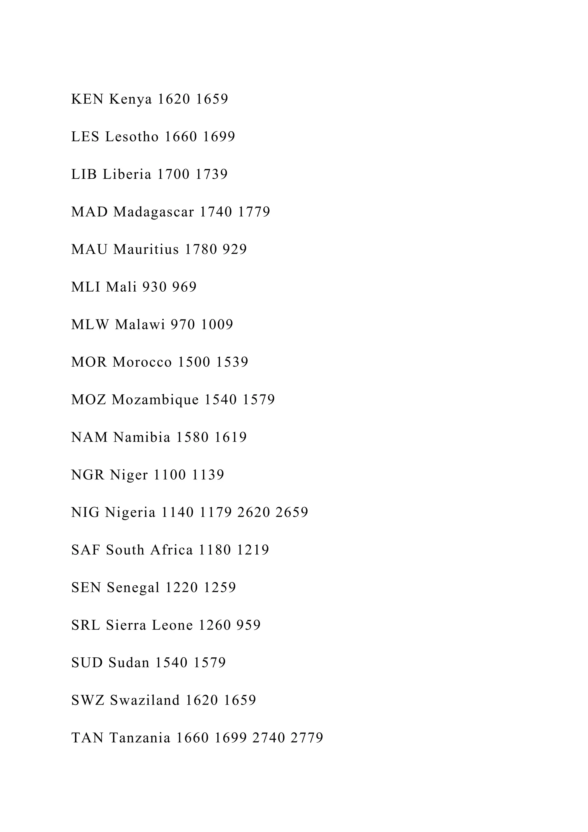 KEN Kenya 1620 1659
LES Lesotho 1660 1699
LIB Liberia 1700 1739
MAD Madagascar 1740 1779
MAU Mauritius 1780 929
MLI Mali 930 969
MLW Malawi 970 1009
MOR Morocco 1500 1539
MOZ Mozambique 1540 1579
NAM Namibia 1580 1619
NGR Niger 1100 1139
NIG Nigeria 1140 1179 2620 2659
SAF South Africa 1180 1219
SEN Senegal 1220 1259
SRL Sierra Leone 1260 959
SUD Sudan 1540 1579
SWZ Swaziland 1620 1659
TAN Tanzania 1660 1699 2740 2779
 