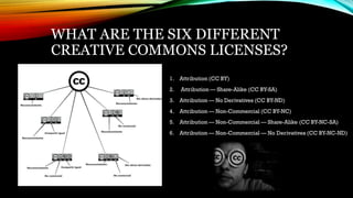 WHAT ARE THE SIX DIFFERENT
CREATIVE COMMONS LICENSES?
 