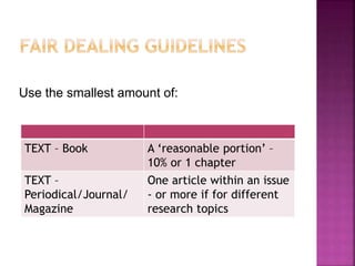 Use the smallest amount of: 
TEXT – Book A ‘reasonable portion’ – 
10% or 1 chapter 
TEXT – 
Periodical/Journal/ 
Magazine 
One article within an issue 
- or more if for different 
research topics 
 