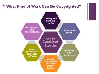 + What Kind of Work Can Be Copyrighted?
Can be
Copyrighted:
Examples
Literary and
dramatic
works
Music and
Lyrics
Paintings
and
sculptures
Movies,
Photographs,
and other
graphic
designs
Video
games and
computer
software
Architecture
and
choreography
 