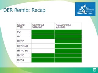 OER Remix: Recap
 