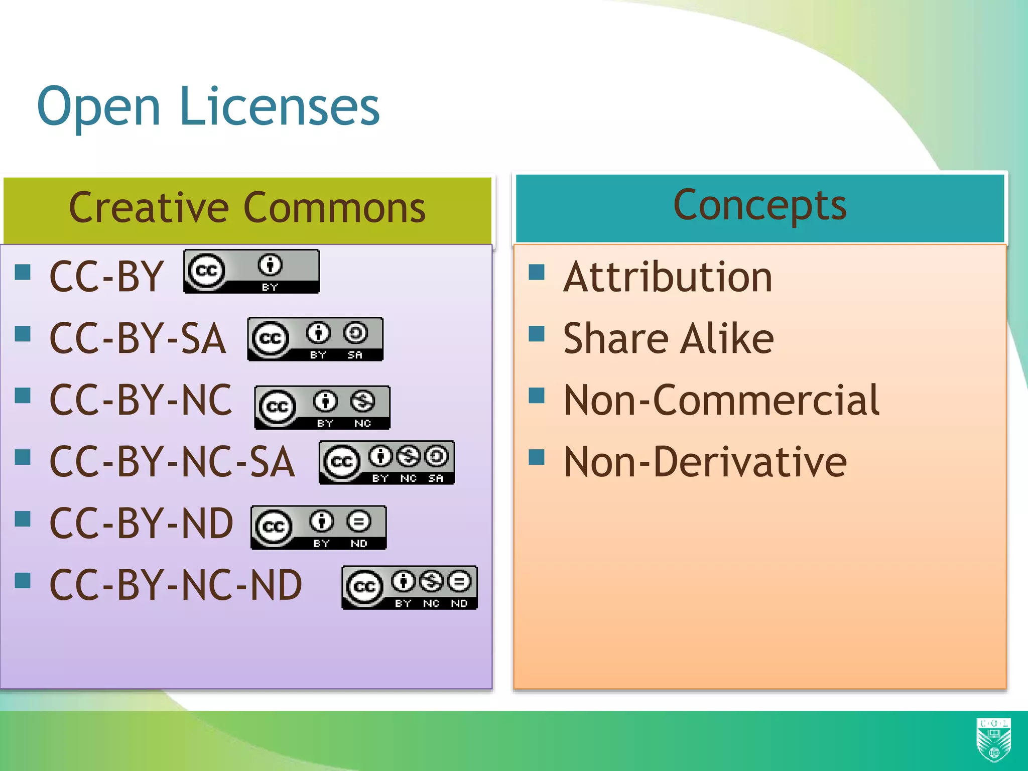 Open Licenses
Creative Commons
 CC-BY
 CC-BY-SA
 CC-BY-NC
 CC-BY-NC-SA
 CC-BY-ND
 CC-BY-NC-ND
Concepts
 Attribution
 Share Alike
 Non-Commercial
 Non-Derivative
 