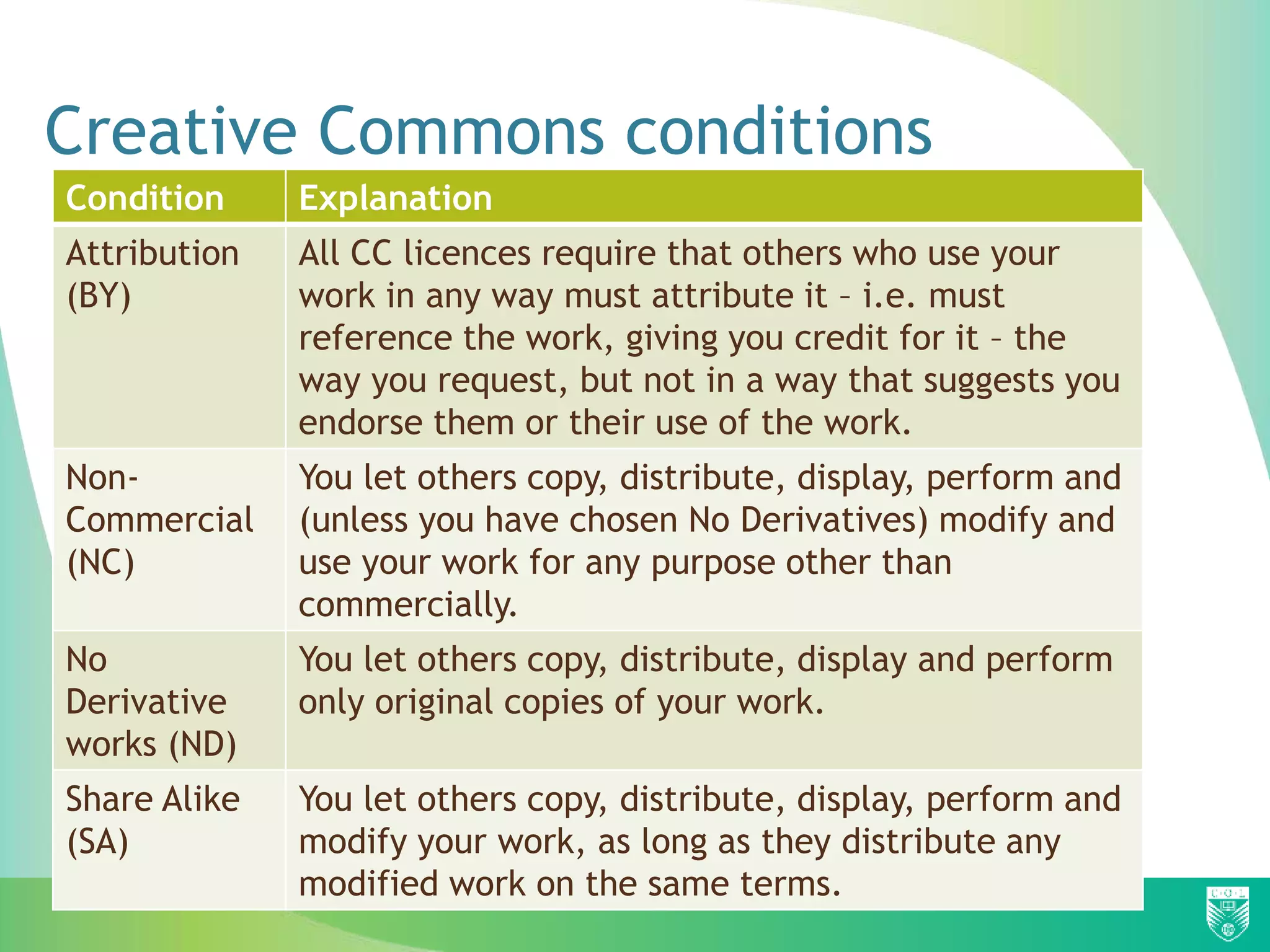 Creative Commons conditions
Condition Explanation
Attribution
(BY)
All CC licences require that others who use your
work in any way must attribute it – i.e. must
reference the work, giving you credit for it – the
way you request, but not in a way that suggests you
endorse them or their use of the work.
Non-
Commercial
(NC)
You let others copy, distribute, display, perform and
(unless you have chosen No Derivatives) modify and
use your work for any purpose other than
commercially.
No
Derivative
works (ND)
You let others copy, distribute, display and perform
only original copies of your work.
Share Alike
(SA)
You let others copy, distribute, display, perform and
modify your work, as long as they distribute any
modified work on the same terms.
 