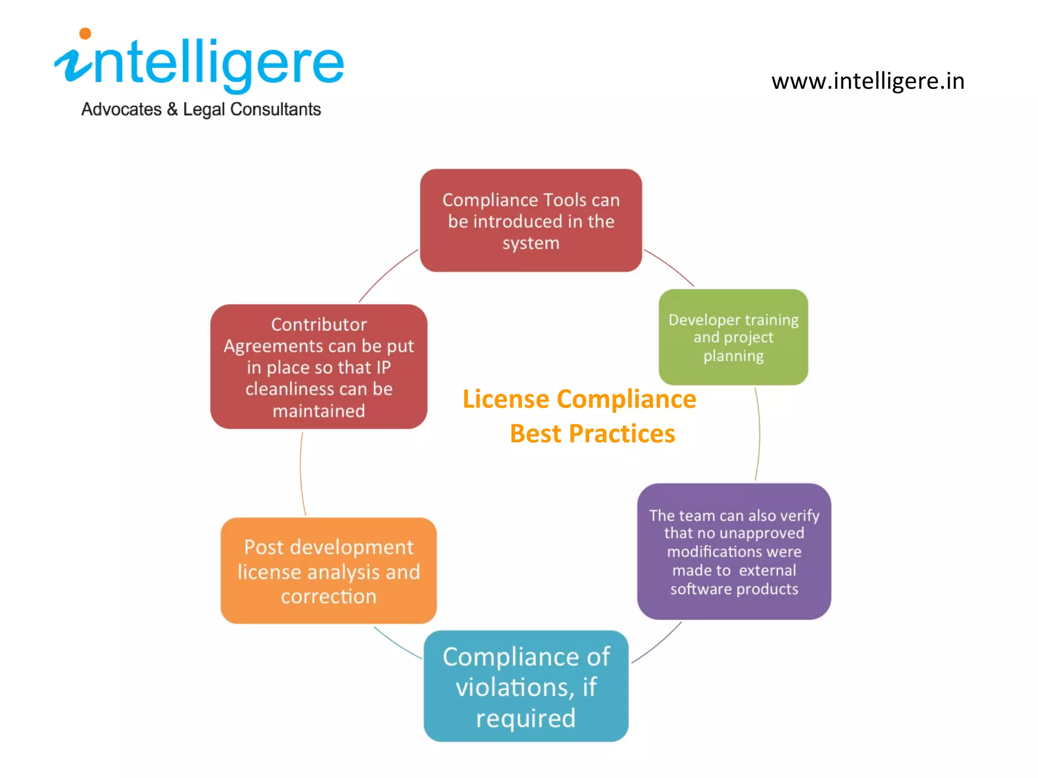 www.intelligere.in License Compliance  Best Practices 