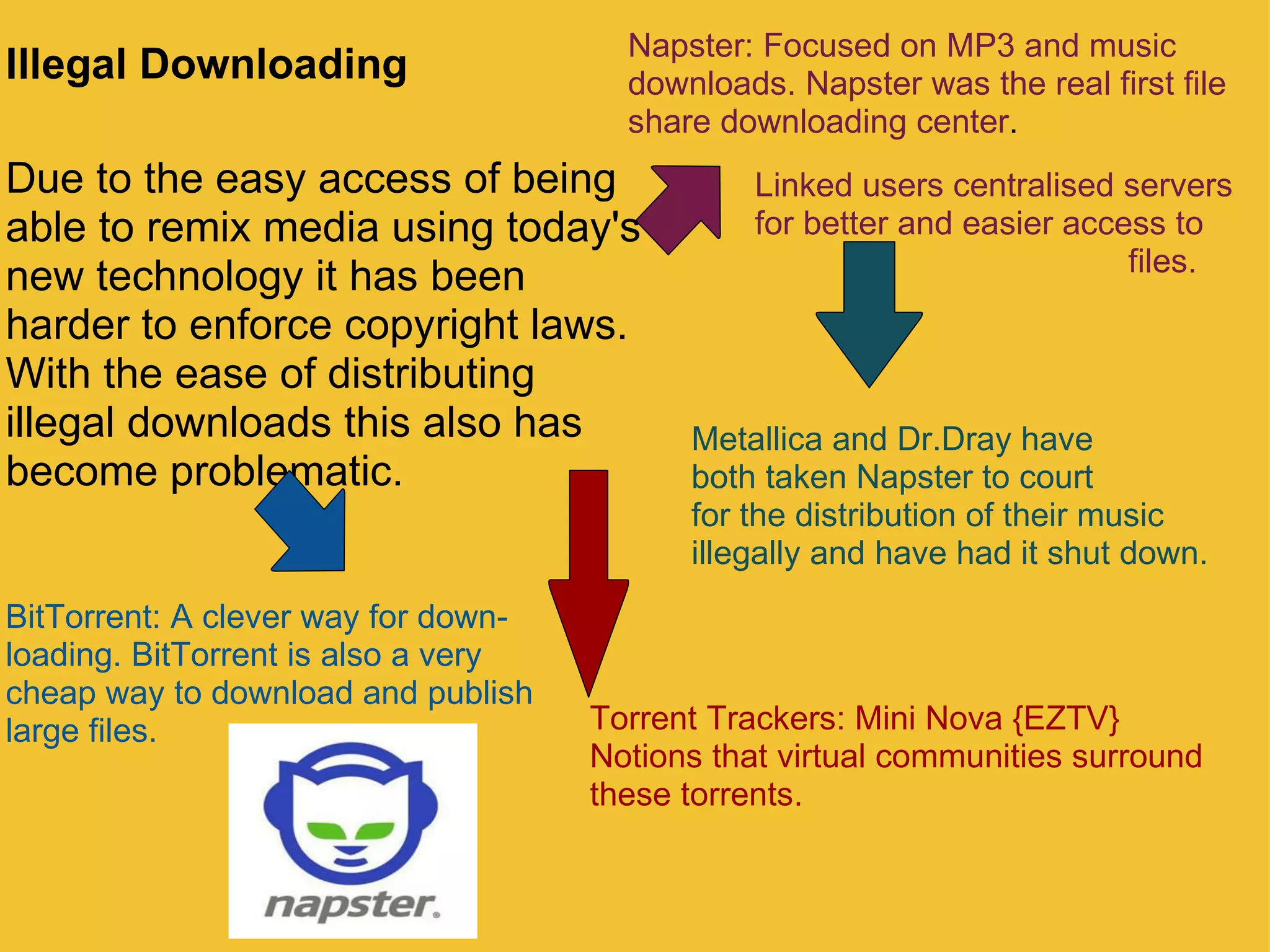 Illegal Downloading Due to the easy access of being able to remix media using today's new technology it has been harder to enforce copyright laws. With the ease of distributing illegal downloads this also has become problematic. Napster: Focused on MP3 and music downloads. Napster was the real first file share downloading center . Linked users centralised servers for better and easier access to                                           files.  BitTorrent: A clever way for down- loading. BitTorrent is also a very cheap way to download and publish large files. Torrent Trackers: Mini Nova {EZTV} Notions that virtual communities surround these torrents. Metallica and Dr.Dray have both taken Napster to court  for the distribution of their music illegally and have had it shut down.  