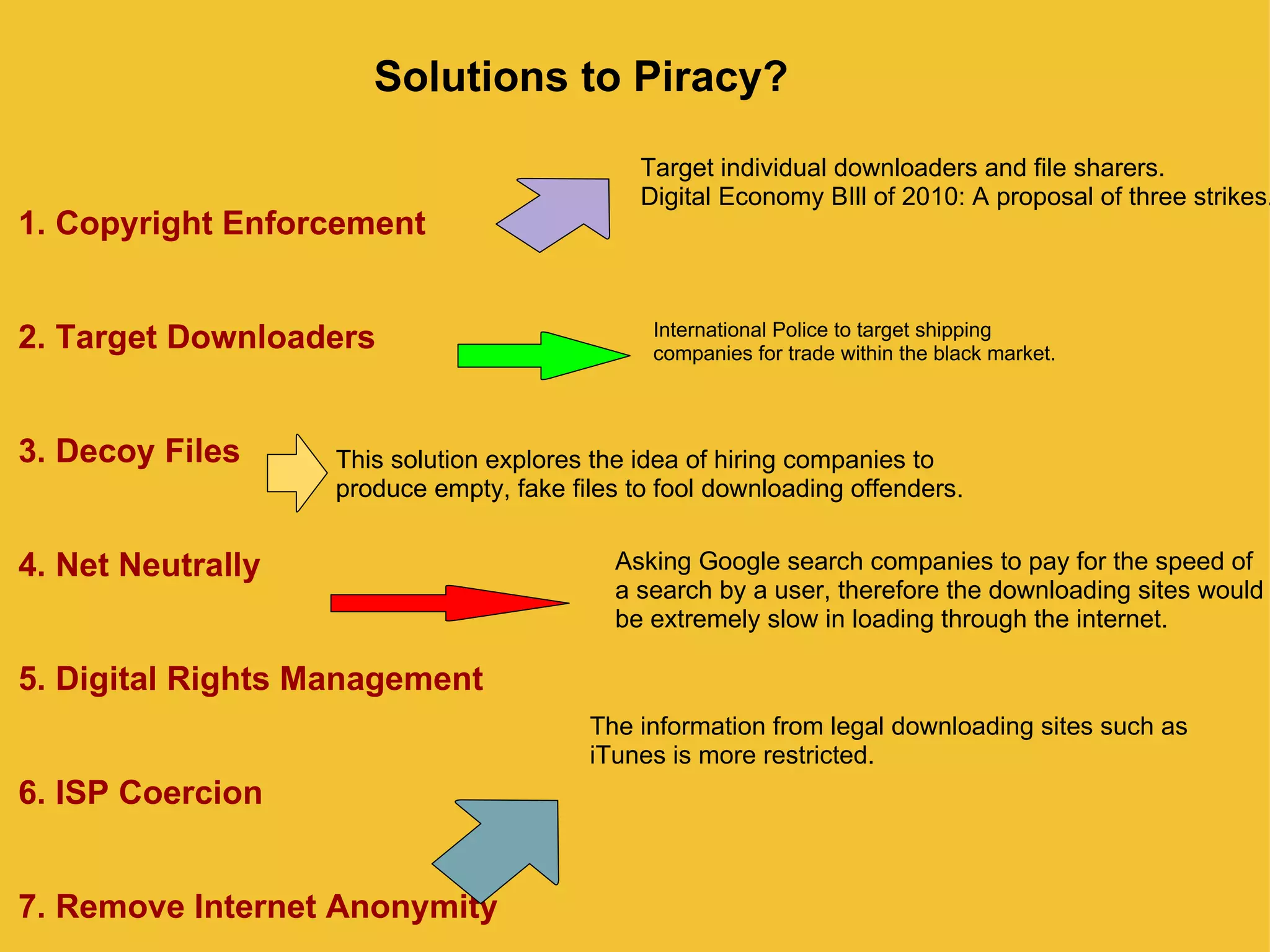 Solutions to Piracy? 1. Copyright Enforcement     2. Target Downloaders     3. Decoy Files      4. Net Neutrally     5. Digital Rights Management     6. ISP Coercion     7. Remove Internet Anonymity International Police to target shipping  companies for trade within the black market.  Target individual downloaders and file sharers. Digital Economy BIll of 2010: A proposal of three strikes. This solution explores the idea of hiring companies to produce empty, fake files to fool downloading offenders. Asking Google search companies to pay for the speed of a search by a user, therefore the downloading sites would be extremely slow in loading through the internet. The information from legal downloading sites such as iTunes is more restricted.  