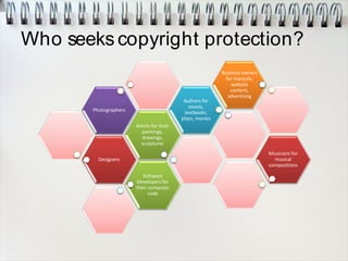 Who seekscopyright protection?
Designers
Artists for their
paintings,
drawings,
sculptures
Photographers
Authors for
novels,
textbooks,
plays, movies
Business owners
for manuals,
website
content,
advertising
Musicians for
musical
compositions
Software
Developers for
their computer
code
 