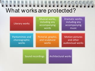 What worksare protected?
Literary works
Musical works,
including any
accompanying
words
Dramatic works,
including any
accompanying
music
Pantomimes and
choreographic
works
Pictorial, graphic,
and sculptural
works
Motion pictures
and other
audiovisual works
Sound recordings Architectural works
 