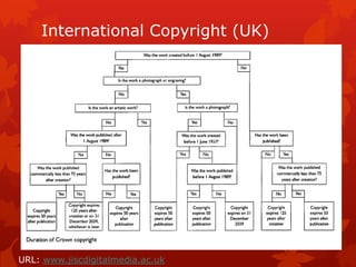 International Copyright (UK)
URL: www.jiscdigitalmedia.ac.uk
 