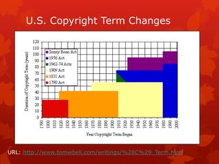 U.S. Copyright Term Changes
URL: http://www.tomwbell.com/writings/%28C%29_Term.html
 