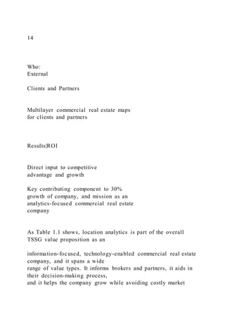 14
Who:
External
Clients and Partners
Multilayer commercial real estate maps
for clients and partners
Results|ROI
Direct input to competitive
advantage and growth
Key contributing component to 30%
growth of company, and mission as an
analytics-focused commercial real estate
company
As Table 1.1 shows, location analytics is part of the overall
TSSG value proposition as an
information-focused, technology-enabled commercial real estate
company, and it spans a wide
range of value types. It informs brokers and partners, it aids in
their decision-making process,
and it helps the company grow while avoiding costly market
 