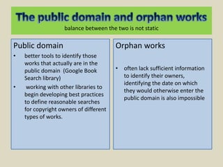 The public domain and orphan worksbalance between the two is not staticPublic domainbetter tools to identify those works that actually are in the public domain  (Google Book Search library) working with other libraries to begin developing best practices to define reasonable searches for copyright owners of different types of works. Orphan worksoften lack sufficient information to identify their owners, identifying the date on which they would otherwise enter the public domain is also impossible