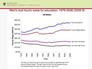 Men's real hourly wage by education, 1979-2006 (2006 $) 