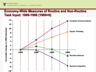 Economy-Wide Measures of Routine and Non-Routine Task Input: 1969-1998 (1969=0) 