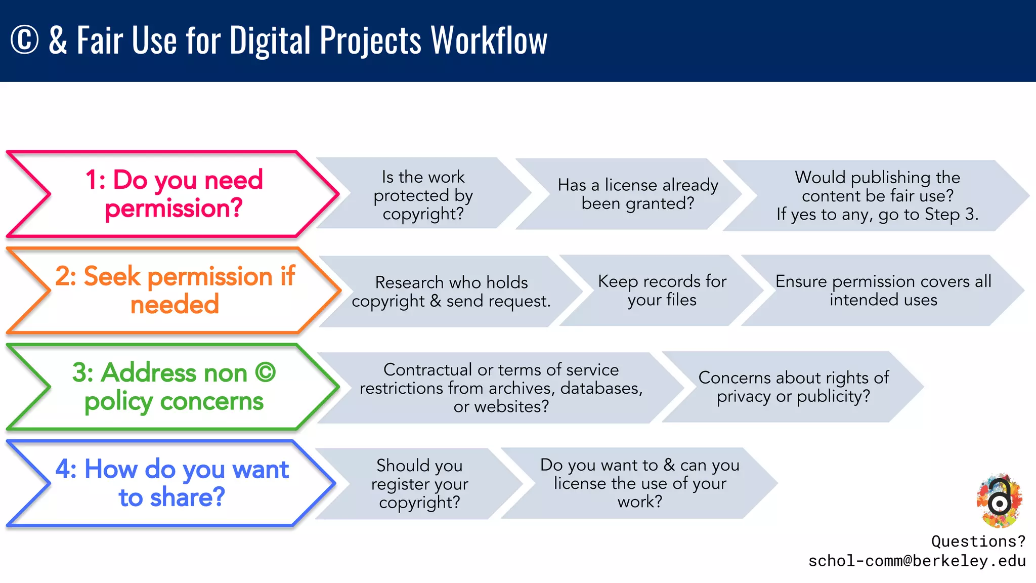 © & Fair Use for Digital Projects Workflow
1: Do you need
permission?
Has a license already
been granted?
Is the work
protected by
copyright?
Would publishing the
content be fair use?
If yes to any, go to Step 3.
2: Seek permission if
needed
Research who holds
copyright & send request.
Keep records for
your files
Ensure permission covers all
intended uses
3: Address non ©
policy concerns
Contractual or terms of service
restrictions from archives, databases,
or websites?
Concerns about rights of
privacy or publicity?
Should you
register your
copyright?
Do you want to & can you
license the use of your
work?
4: How do you want
to share?
Questions?
schol-comm@berkeley.edu
 