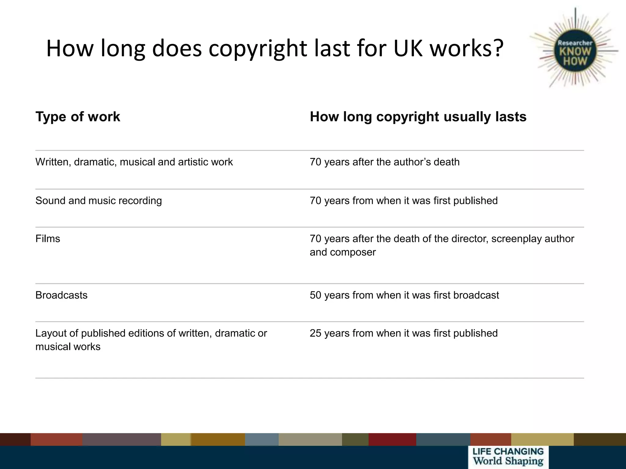 How long does copyright last for UK works?
Type of work How long copyright usually lasts
Written, dramatic, musical and artistic work 70 years after the author’s death
Sound and music recording 70 years from when it was first published
Films 70 years after the death of the director, screenplay author
and composer
Broadcasts 50 years from when it was first broadcast
Layout of published editions of written, dramatic or
musical works
25 years from when it was first published
 