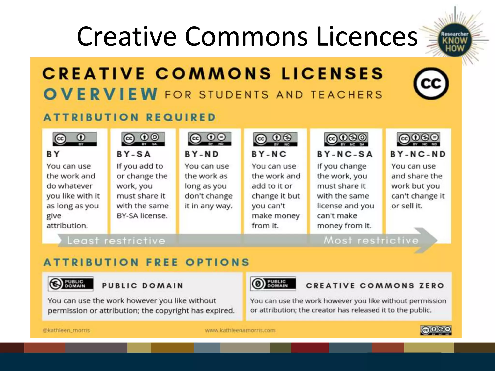 Creative Commons Licences
 