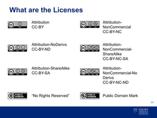What are the Licenses
44
Attribution
CC-BY
Attribution-NoDerivs
CC-BY-ND
Attribution-ShareAlike
CC-BY-SA
Attribution-
NonCommercial
CC-BY-NC
Attribution-
NonCommercial-
ShareAlike
CC-BY-NC-SA
Attribution-
NonCommercial-No
Derivs
CC-BY-NC-ND
“No Rights Reserved” Public Domain Mark
 