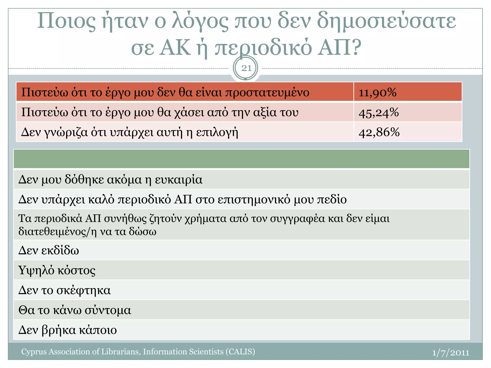 Ποιος ήταν ο λόγος που δεν δημοσιεύσατε
             σε ΑΚ ή περιοδικό ΑΠ?
                                                            21

Πιστεύω ότι το έργο μου δεν θα είναι προστατευμένο                 11,90%
Πιστεύω ότι το έργο μου θα χάσει από την αξία του                  45,24%
Δεν γνώριζα ότι υπάρχει αυτή η επιλογή                             42,86%


Δεν μου δόθηκε ακόμα η ευκαιρία
Δεν υπάρχει καλό περιοδικό ΑΠ στο επιστημονικό μου πεδίο
Τα περιοδικά ΑΠ συνήθως ζητούν χρήματα από τον συγγραφέα και δεν είμαι
διατεθειμένος/η να τα δώσω
Δεν εκδίδω
Υψηλό κόστος
Δεν το σκέφτηκα
Θα το κάνω σύντομα
Δεν βρήκα κάποιο
Cyprus Association of Librarians, Information Scientists (CALIS)            1/7/2011
 