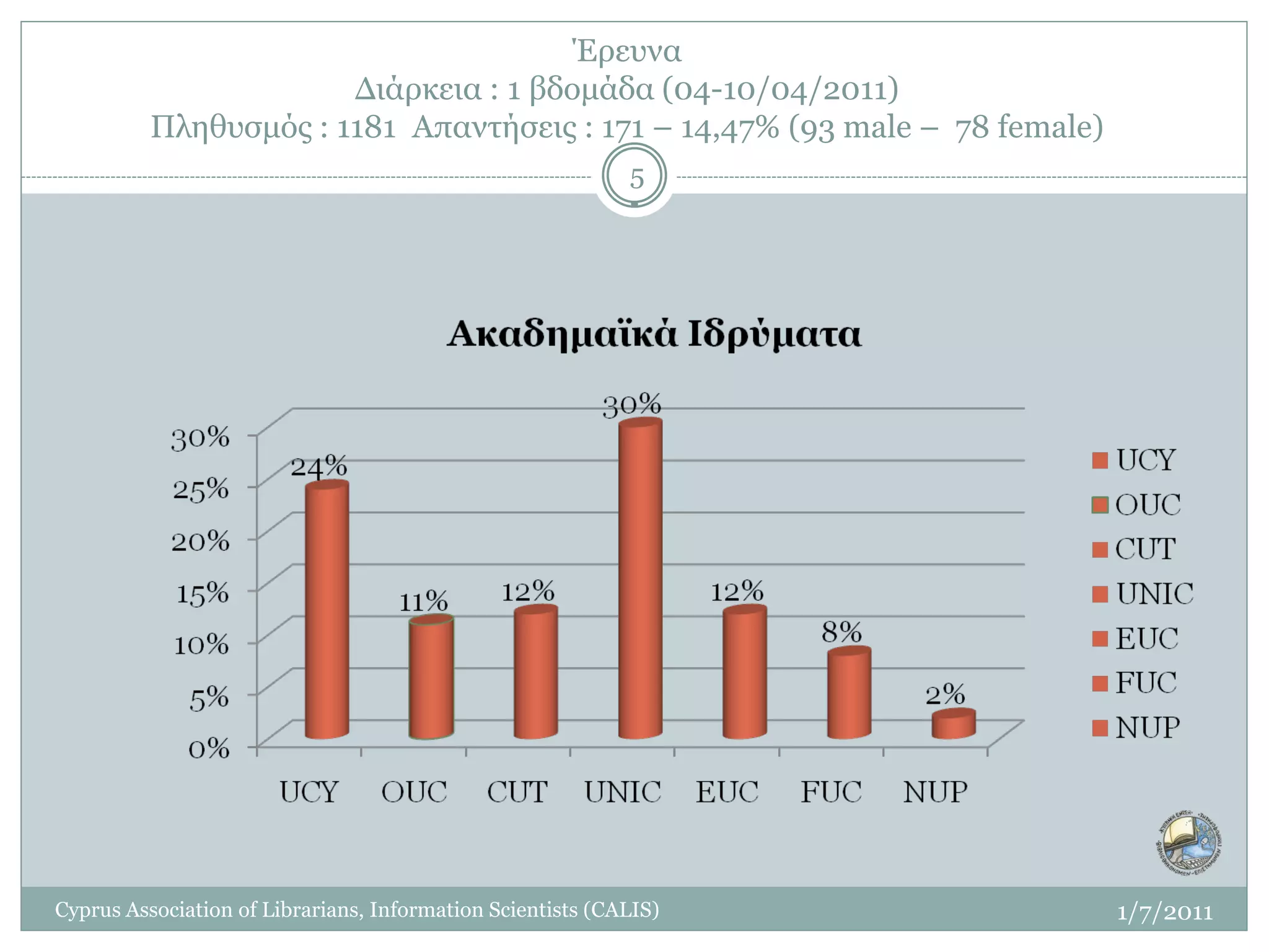 Έρευνα
                       Διάρκεια : 1 βδομάδα (04-10/04/2011)
          Πληθυσμός : 1181 Απαντήσεις : 171 – 14,47% (93 male – 78 female)
                                                            5




Cyprus Association of Librarians, Information Scientists (CALIS)             1/7/2011
 