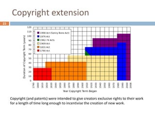 Copyright extension
23
Copyright (and patents) were intended to give creators exclusive rights to their work
for a length of time long enough to incentivise the creation of new work.
 