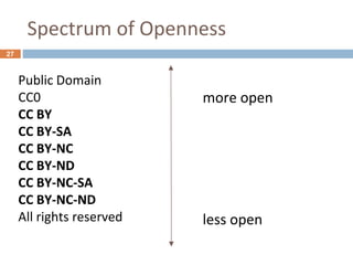 Spectrum of Openness
27
Public Domain
CC0
CC BY
CC BY-SA
CC BY-NC
CC BY-ND
CC BY-NC-SA
CC BY-NC-ND
All rights reserved
more open
less open
 