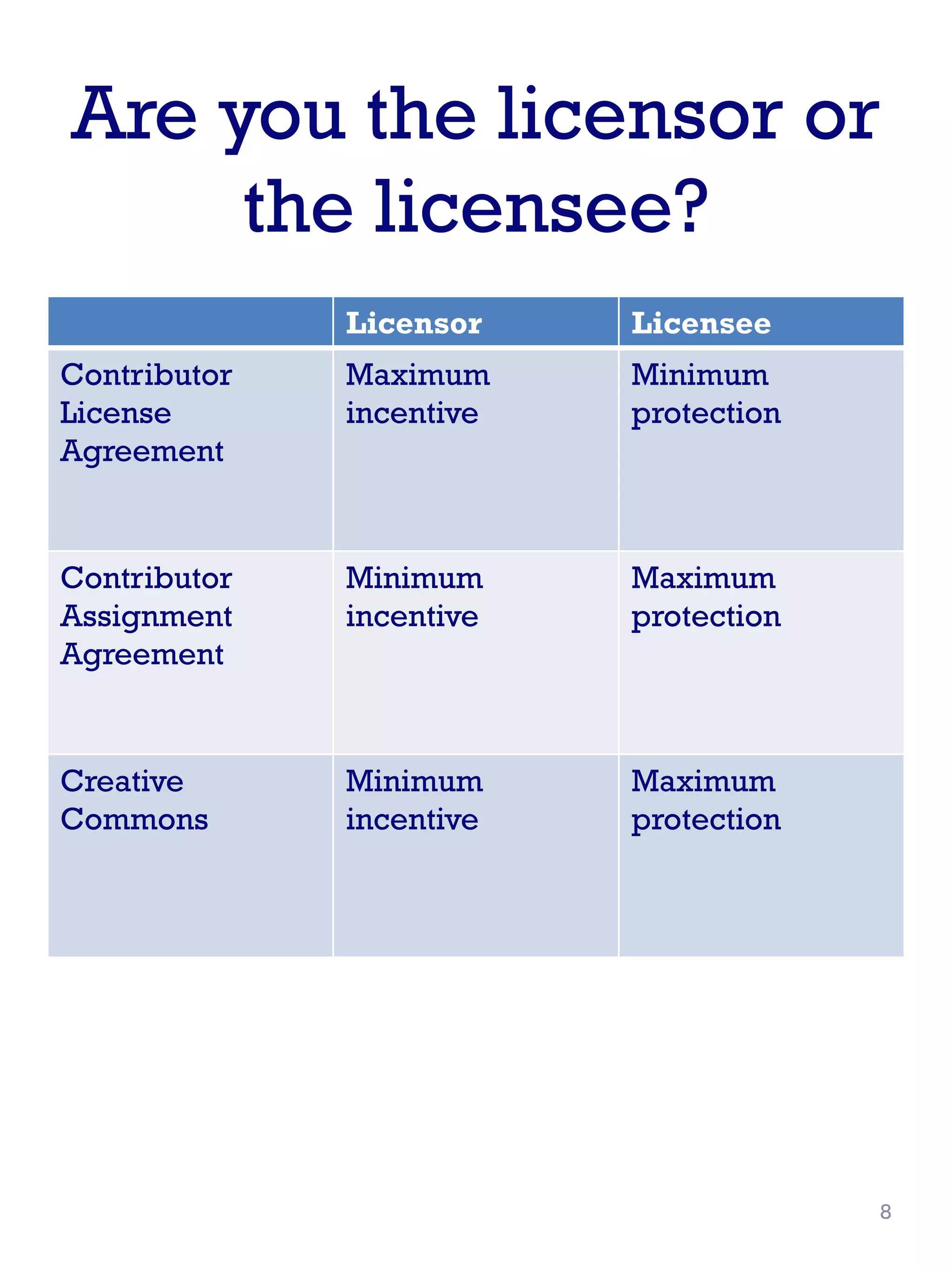 Are you the licensor or
the licensee?
Licensor Licensee
Contributor
License
Agreement
Maximum
incentive
Minimum
protection
Contributor
Assignment
Agreement
Minimum
incentive
Maximum
protection
Creative
Commons
Minimum
incentive
Maximum
protection
8
 