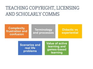 TEACHING COPYRIGHT, LICENSING
AND SCHOLARLY COMMS
Complexity,
frustration and
confusion
Terminology
and processes
Didactic...