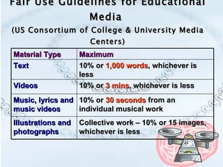 Fair Use Guidelines for Educational Media  (US Consortium of College & University Media Centers) 10% or  1,000 words , whichever is less Text Collective work – 10% or 15 images, whichever is less Illustrations and photographs 10% or  30 seconds  from an individual musical work Music, lyrics and music videos 10% or  3 mins , whichever is less Videos Maximum Material Type 